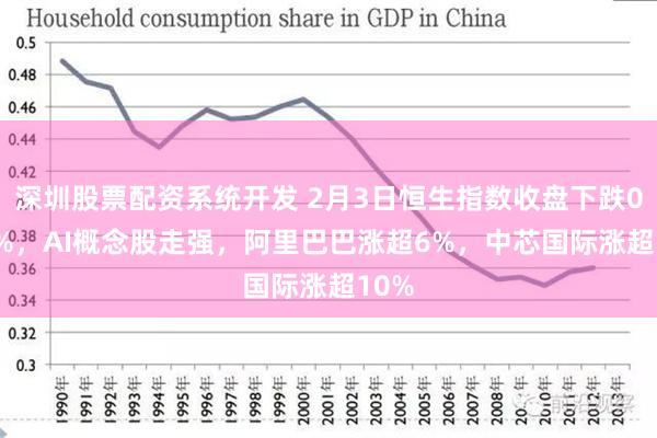 深圳股票配资系统开发 2月3日恒生指数收盘下跌0.04%，AI概念股走强，阿里巴巴涨超6%，中芯国际涨超10%